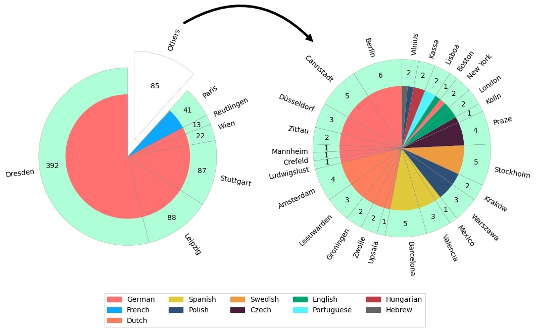 Featured as Fig.1 in Larissa de Assumpção. ‘By Far the Best Fiction in any Language’: An Analysis of the Circulation and Critical Reception of Carl Franz van der Velde’s Historical Novels in the Nineteenth Century. In Circulation , ed. Florian Fuchs, Jasmin Wrobel. Living Handbook of Temporal Communities (31 January 2024)